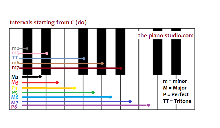 Music Interval Chart Pdf
